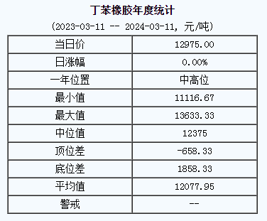 1710139839209238.png 丁苯橡膠基準(zhǔn)價(jià).png