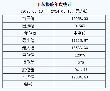 1710311906536150.png 丁苯橡膠基準(zhǔn)價(jià).png