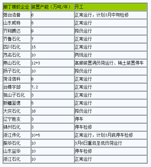 成本面大幅支撐、順丁橡膠理論生產(chǎn)利潤(rùn)變負(fù).png