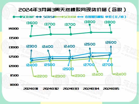 二零二四零三一九橡膠現(xiàn)貨價格圖一.jpg