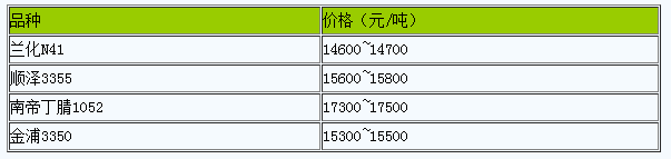 上海地區(qū)丁腈橡膠市場行情窄幅整理.png