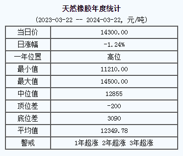 1711088005746430.png 天然橡膠基準(zhǔn)價(jià).png