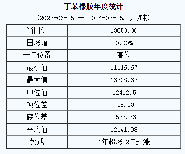 1711349862350665.png 丁苯橡膠基準(zhǔn)價(jià).png
