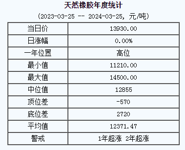 1711350217704997.png 天然橡膠基準價.png