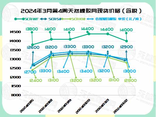 橡膠現(xiàn)貨：漲跌無(wú)常[20240318-20240322]
