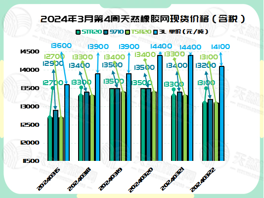 二零二四零三一九橡膠現(xiàn)貨價(jià)格圖二.jpg