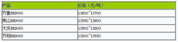 華東地區(qū)順丁橡膠市場行情窄幅震蕩.png