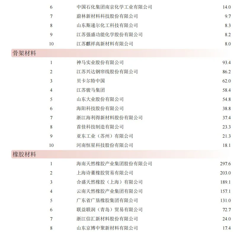 “年度中國(guó)橡膠工業(yè)百?gòu)?qiáng)企業(yè)”發(fā)布一.png