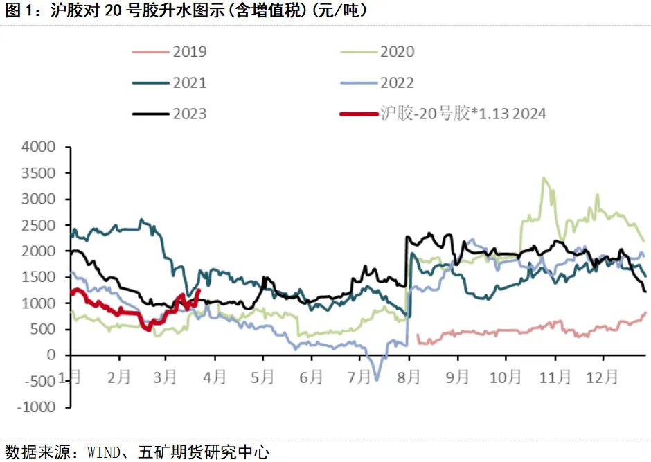橡膠價(jià)格進(jìn)入混沌期六.png