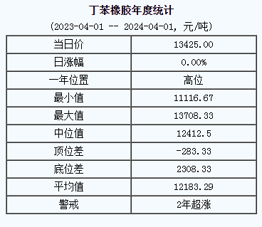 丁苯橡膠基準價.png