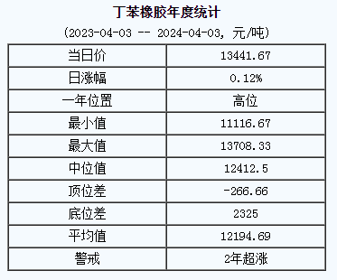1712123572629260.png 丁苯橡膠基準(zhǔn)價(jià).png