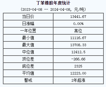 丁苯橡膠基準價.png