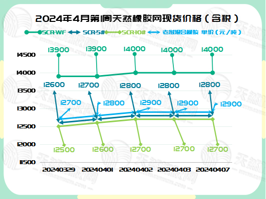 二零二四零四零九橡膠現(xiàn)貨價格圖一.jpg