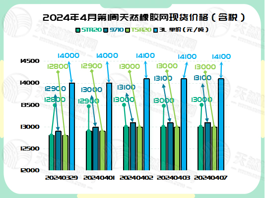 二零二四零四零九橡膠現(xiàn)貨價格圖二.jpg