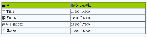 浙江地區(qū)丁腈橡膠市場行情窄幅波動.png