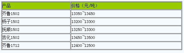 山東地區(qū)丁苯橡膠市場(chǎng)行情小幅調(diào)整.png