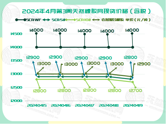 二零二四零四二二橡膠現(xiàn)貨價(jià)格圖一.jpg