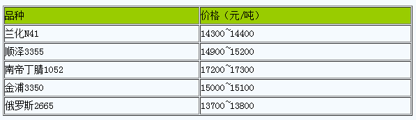 山東地區(qū)丁腈橡膠市場(chǎng)行情窄幅整理.png