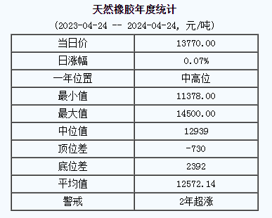 1713945193808120.png 天然橡膠基準(zhǔn)價(jià).png