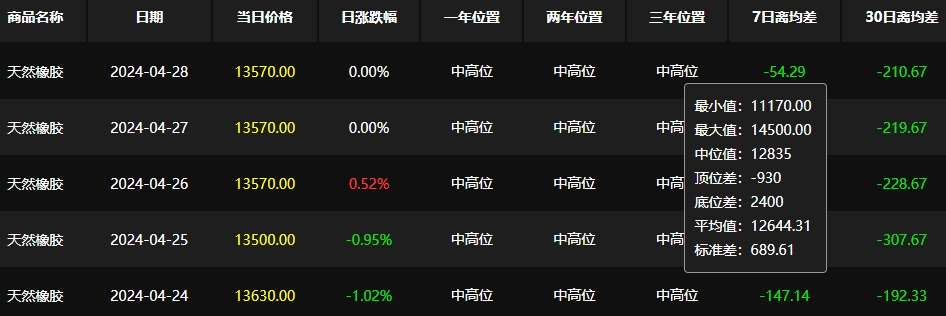 本周國內(nèi)天然橡膠現(xiàn)貨價格下行二.jpg