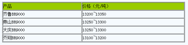 華北地區(qū)順丁橡膠市場行情弱勢整理.png