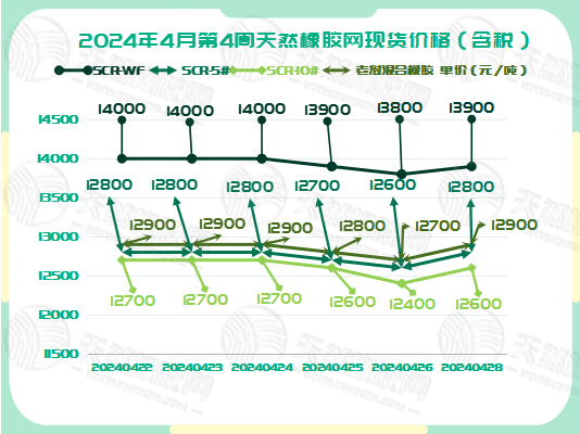 二零二四零四二九橡膠現(xiàn)貨價格圖一.jpg