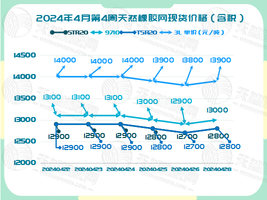 二零二四零四二九橡膠現(xiàn)貨價格圖二.jpg