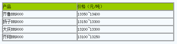 華東地區(qū)順丁橡膠市場(chǎng)行情偏弱運(yùn)行.png