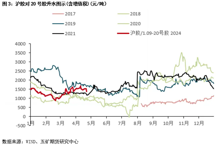 對橡膠價格態(tài)度積極 靜待花開三.png