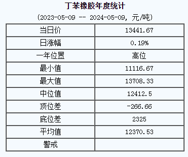 丁苯橡膠基準(zhǔn)價(jià).png
