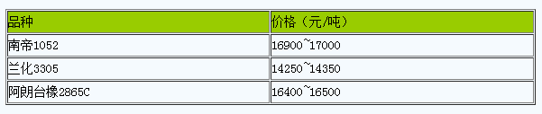 華南地區(qū)丁腈橡膠市場(chǎng)行情小幅整理.png