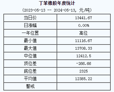 丁苯橡膠基準(zhǔn)價(jià).png