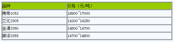 1715929602109661.png 華南地區(qū)丁腈橡膠市場(chǎng)行情大穩(wěn)小動(dòng).png
