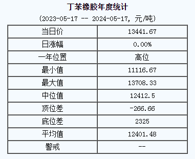 丁苯橡膠基準(zhǔn)價(jià).png