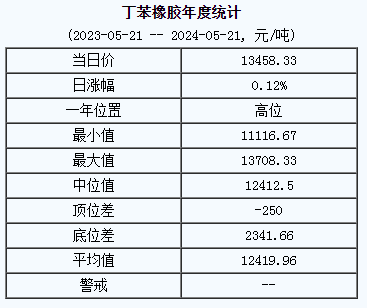 1716277381413839.png 丁苯橡膠基準(zhǔn)價.png