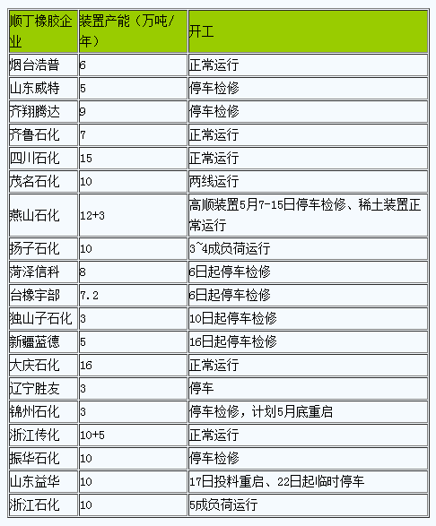 1716530304836340.png 丁二烯橡膠市場行情小幅走高.png
