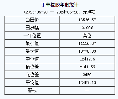 丁苯橡膠基準(zhǔn)價(jià).png
