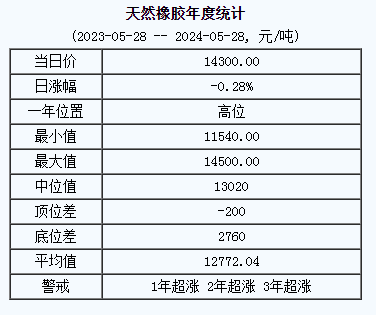 1716878980198998.png 天然橡膠基準(zhǔn)價(jià).png