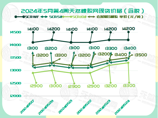 二零二四零五二九橡膠現(xiàn)貨價(jià)格圖一.jpg