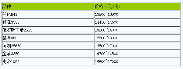 1716970630297851.png 華北地區(qū)丁腈橡膠市場行情窄幅整理.png