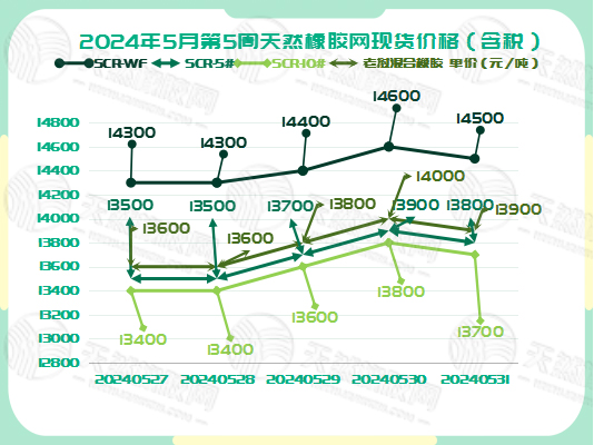 二零二四零六零五橡膠現(xiàn)貨價格圖一.jpg