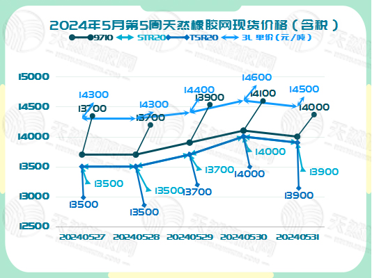 二零二四零六零五橡膠現(xiàn)貨價格圖二.jpg