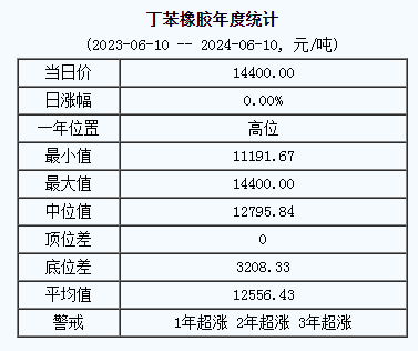 丁苯橡膠基準(zhǔn)價14400.00元/噸（20240611）