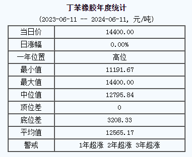 丁苯橡膠基準(zhǔn)價.png