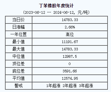 丁苯橡膠基準(zhǔn)價(jià).png