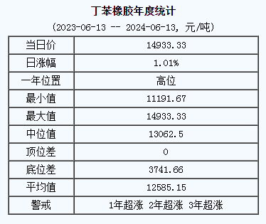 1718266469589483.png 丁苯橡膠基準(zhǔn)價.png