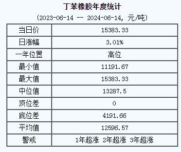 丁苯橡膠基準價.png
