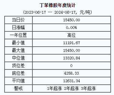 丁苯橡膠基準(zhǔn)價(jià).png