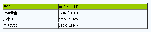 浙江地區(qū)天然橡膠市場行情小幅走低.png