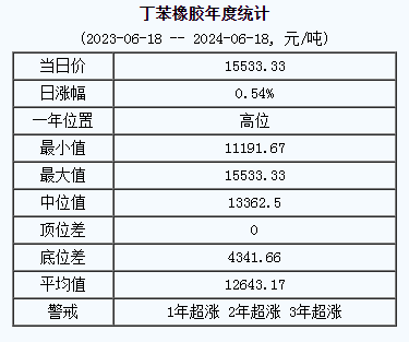丁苯橡膠基準價.png